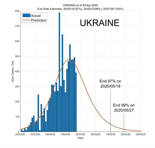 Ученые спрогнозировали окончание пандемии в Украине