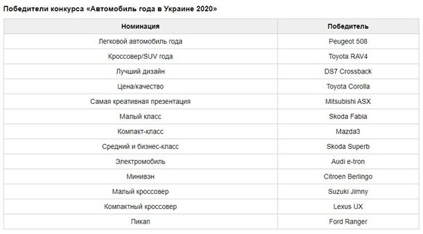 В Украине выбрали автомобили 2020 года