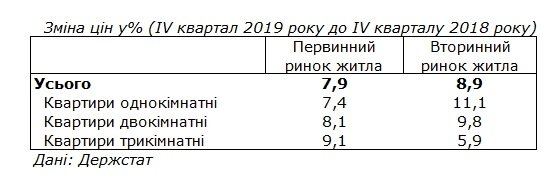 Жилье в Украине дорожает вдвое быстрее инфляции