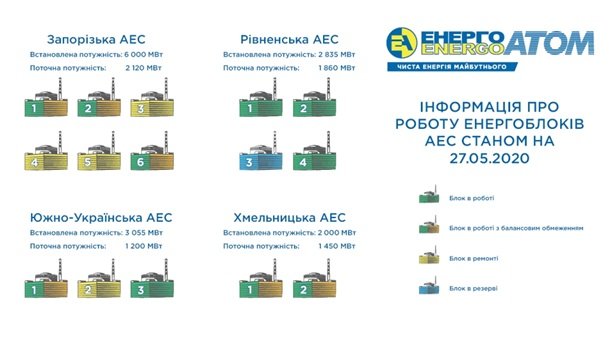 Энергоатом заявил о рекордном ограничении работы АЭС