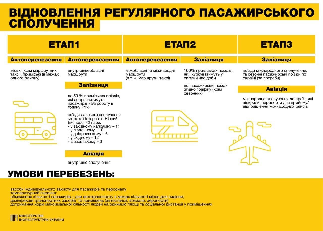 Как будут возобновлять работу транспорта в Украине после карантина: появилась инфографика