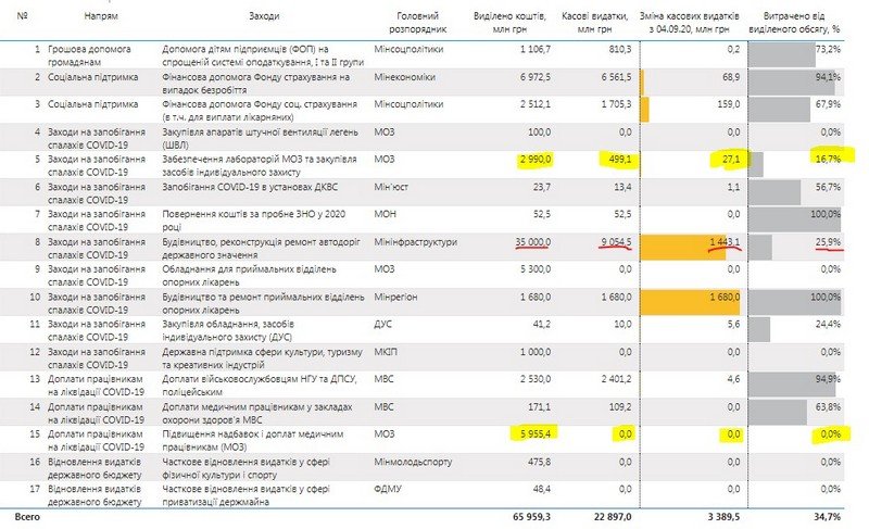 Из «ковидного» фонда «Укравтодору» уже слили 9 млрд, а на доплаты медперсоналу ноль, — блогер