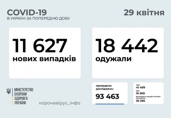 COVID-19 в Украине: 11 627 новых случаев по стране и 518 в Одесской области 