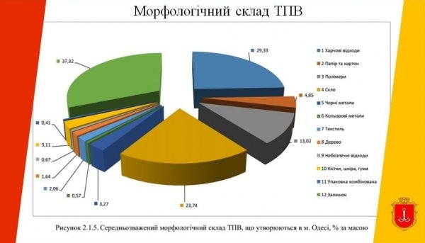 Одесса получила схему санитарной очистки города: она стоила 600 тысяч гривен