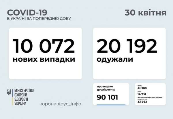 В Украине насчитали 10 тысяч ковид-больных за сутки