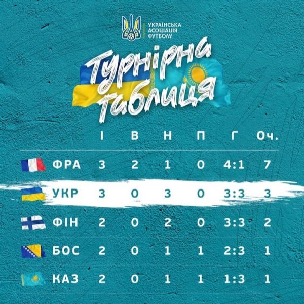 ЧМ-2022: календарь отборочных матчей и шансы Украины