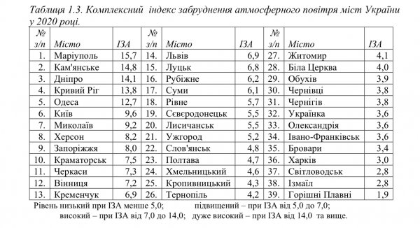 Измаил попал в топ-3 украинских городов с чистым воздухом