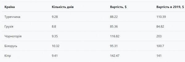 
                                                                        Перелет за границу подешевел. Названы самые популярные направления среди украинцев
                                                                                                                                                                                                                    