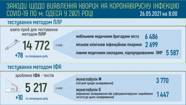 500 одесситов выздоровели от ковида за сутки, а продолжают болеть почти 6 тысяч 