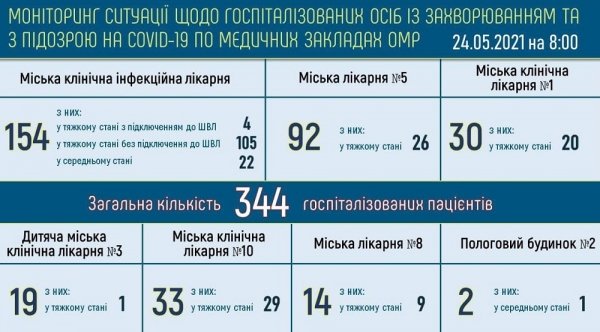 Коронавирус затаился: в Одессе всего девять новых случаев ковида