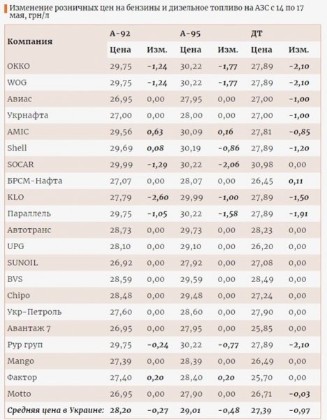 В Украине начали снижаться цены на топливо