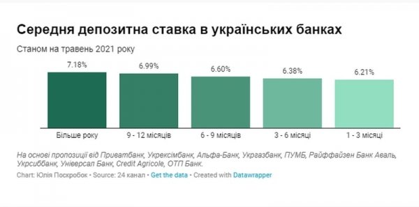 Депозитные ставки: что предлагают банки Украины