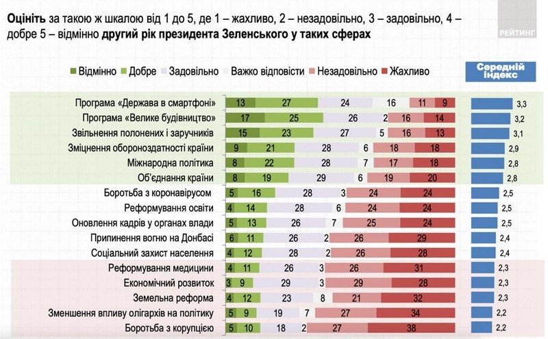 За два роки президентства Зеленського українці найбільше оцінили «Велике будівництво» — опитування