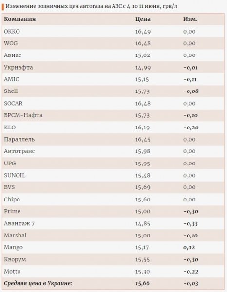 На заправках Украины подешевел автогаз