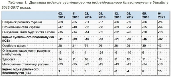 
                                                                        Украинцы намного больше довольны собственной жизнью, чем жизнью страны, – опрос
                                                                                                                                                                                                                    