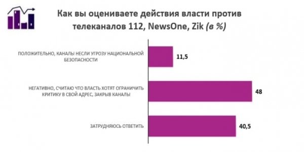
                                                                        "Слуга народа" и "Оппозиционная платформа – За жизнь" - лидируют на выборах в Днепропетровский облсовет, - опрос
                                                                                                                                                                                                                    