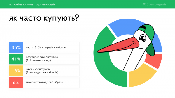 
                                                                        Украинцы тратят в онлайн-супермаркетах больше, чем при походе в магазин
                                                                                                                                                                                                                    