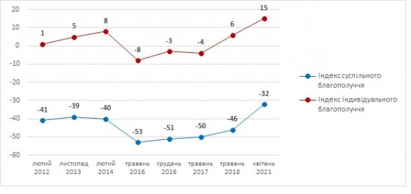 
                                                                        Украинцы намного больше довольны собственной жизнью, чем жизнью страны, – опрос
                                                                                                                                                                                                                    