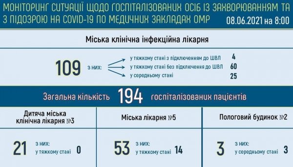 1296 одесситов лечатся от ковида
