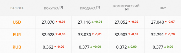 
                                                                        Бакс уйдет ниже 27 грн/$: все спешат распродаться подороже. Каким будет курс доллара в понедельник, 14 июня
                                                                                                                                                                                                                    