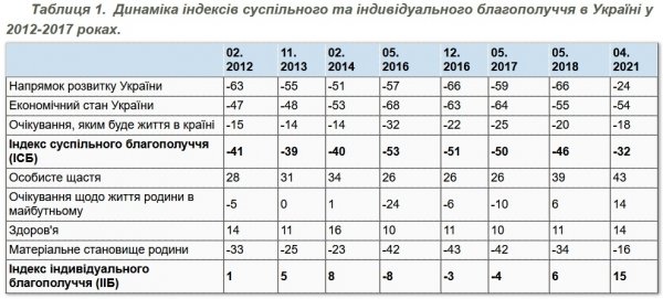 
                                                                        Украинцы намного больше довольны собственной жизнью, чем жизнью страны, – опрос
                                                                                                                                                                                                                    