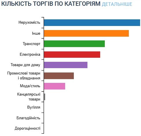 
                                                                        Украинцы накупили конфиската на 15 млрд грн
                                                                                                                                                                                                                    