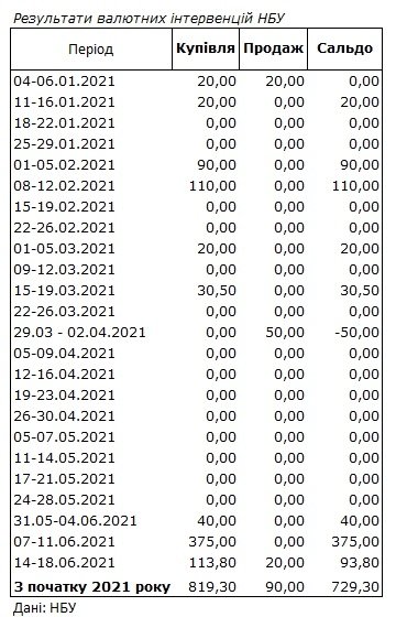 НБУ впервые за два месяца продал валюту