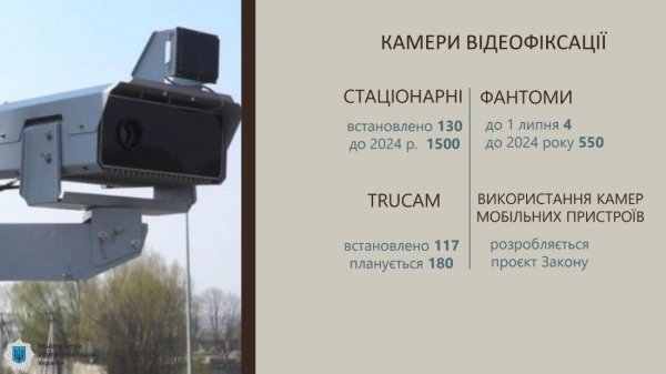 
                                                                        Автофиксация нарушений ПДД за год пополнила бюджет на 260 млн грн
                                                                                                                                                                                                                    