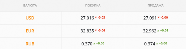 
                                                                        Бакс уйдет ниже 27 грн/$: все спешат распродаться подороже. Каким будет курс доллара в понедельник, 14 июня
                                                                                                                                                                                                                    