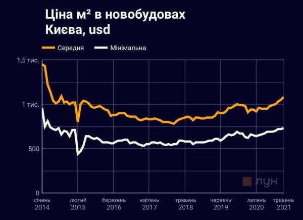 Цены на квартиры в Киеве: что изменилось с 2014 года