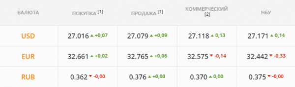 
                                                                        Решения НБУ взорвали рынок: чего ждать – никто не знает. Каким будет курс доллара в пятницу, 18 июня
                                                                                                                                                                                                                    