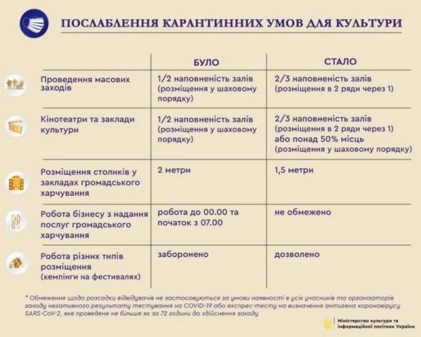 Ослабление карантинных ограничений: что Кабмин разрешил украинцам