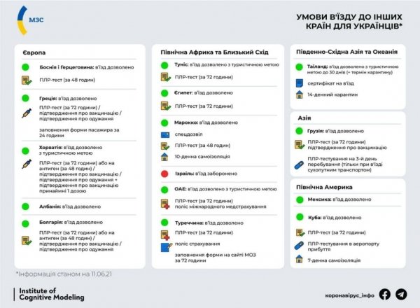 Путешествия для украинцев: какие правила въезда действуют в разных странах