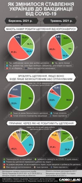 Стало известно, как украинцы поменяли свое отношение к вакцинации