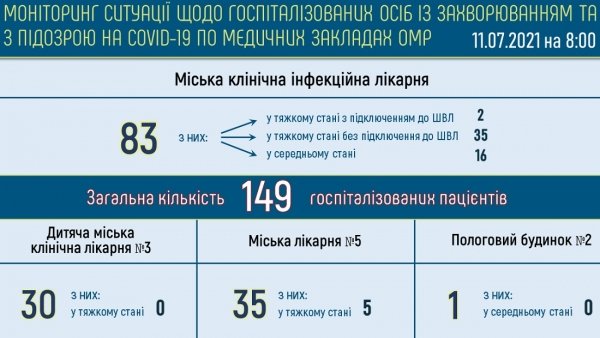 В Одесском регионе с ковидом встретилась 141 тысяча жителей