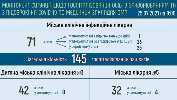 В Одессе болеют ковидом 447 человек — треть госпитализирована