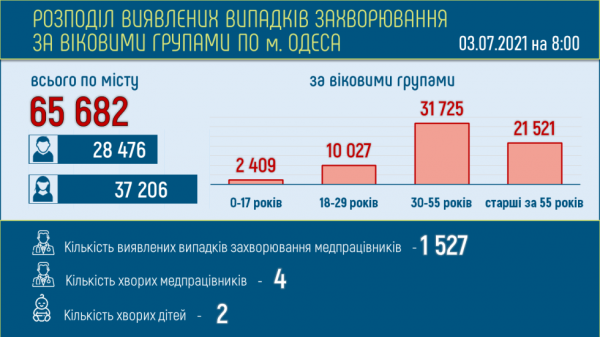 Двое одесситов умерли от ковида за сутки 