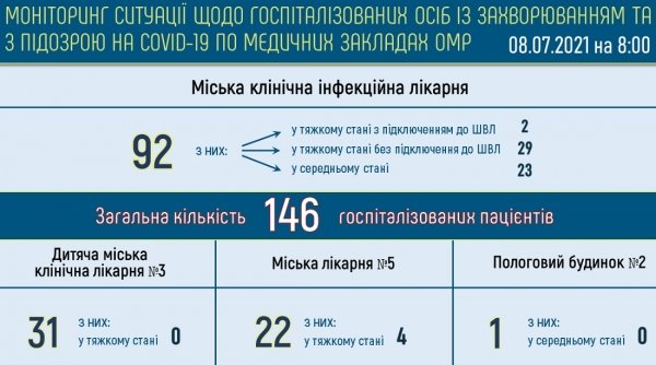 В одесских горбольницах лежат 146 больных ковидом — 35 из них «тяжёлые»