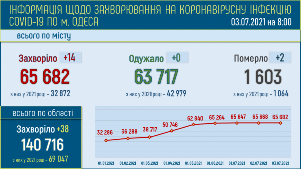 Двое одесситов умерли от ковида за сутки 
