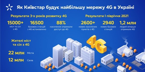 
                                                                        У першому півріччі 1,2 млн українців вперше отримали доступ до 4G від Київстар
                                                                                                            пресс-релиз
                                                                                                                                                                                