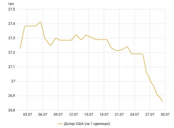 Эксперты сделали прогноз курса доллара на август