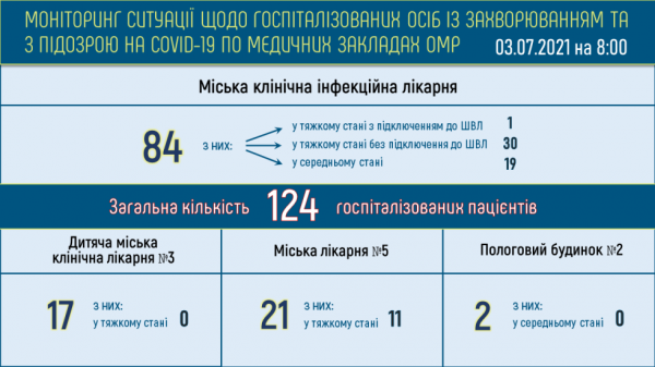 Двое одесситов умерли от ковида за сутки 