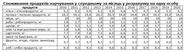 Как изменилось питание украинцев за последние 100 лет, — данные Госстата