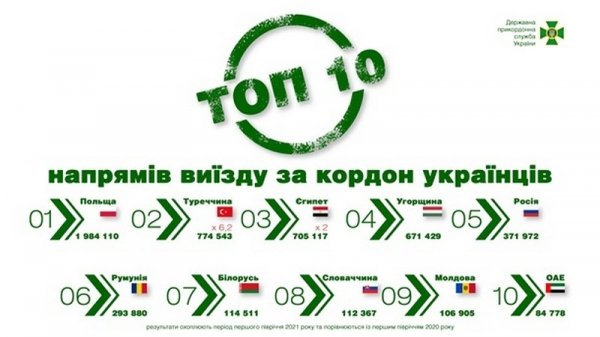 Названы страны, в которые украинцы ездят чаще всего