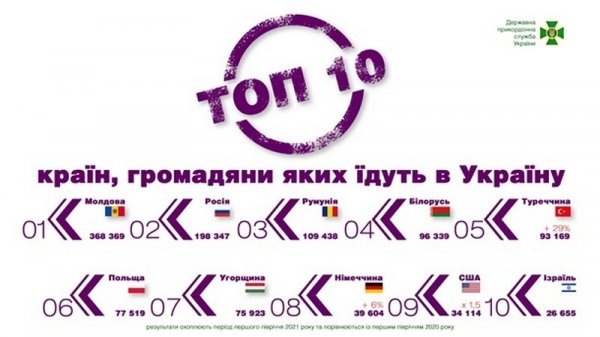 Названы страны, в которые украинцы ездят чаще всего
