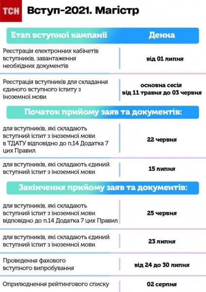 Вступительная кампания-2021: правила для бакалавров, магистров и переселенцев