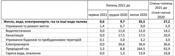 В Украине тарифы на коммуналку выросли на 35%