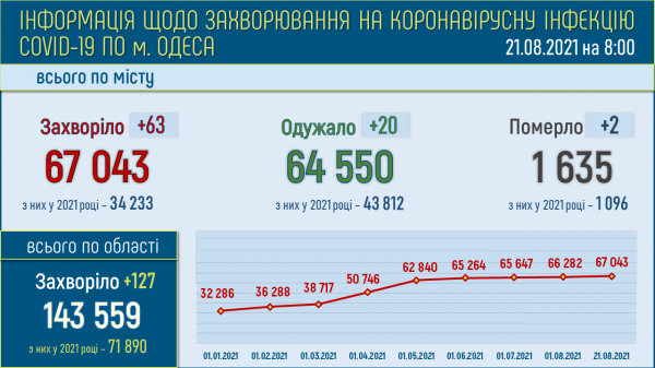 Ещё два одессита скончались от коронавируса