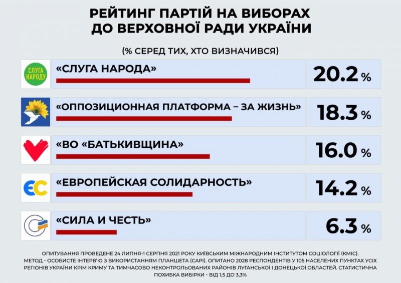 Лідирують «Слуга народу» і ОПЗЖ: соцопитування КМІС