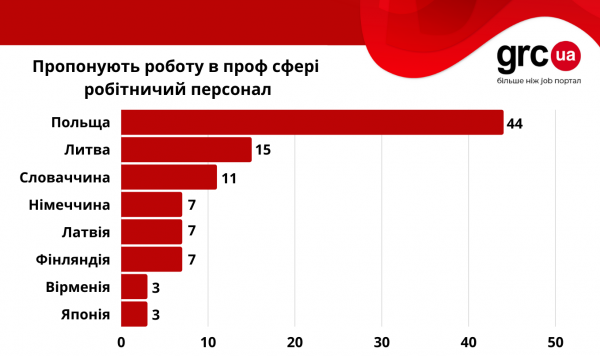 Названы самые популярные страны и специализации среди украинских заробитчан
